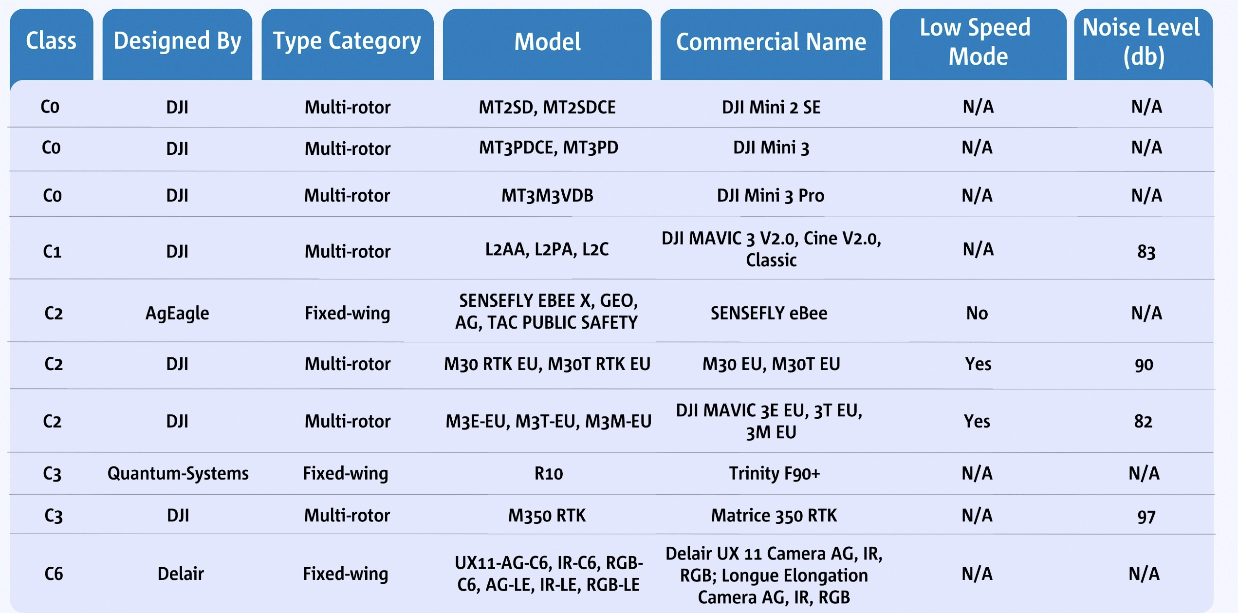 Classification des aeronefs